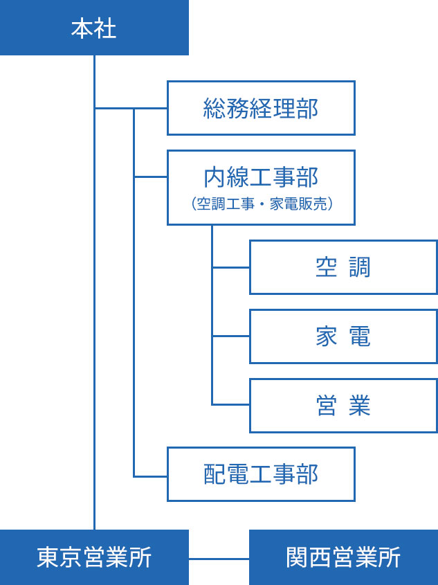 組織図