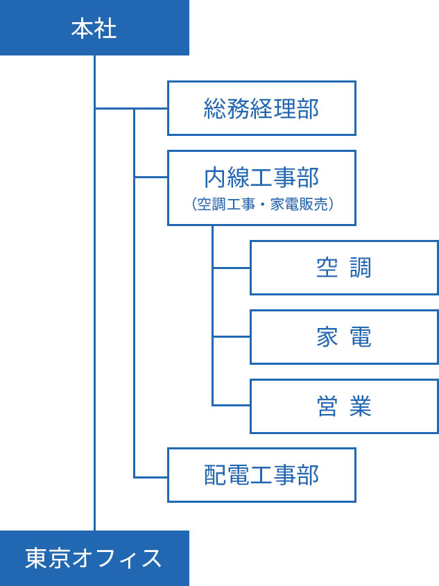 組織図