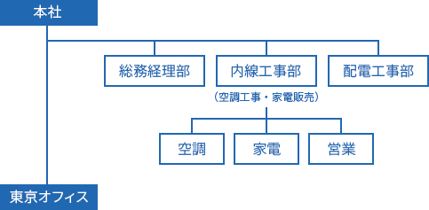 組織図